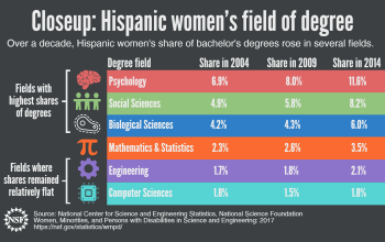 Over a decade, Hispanic women's share of bachelor's degrees rose in several fields.